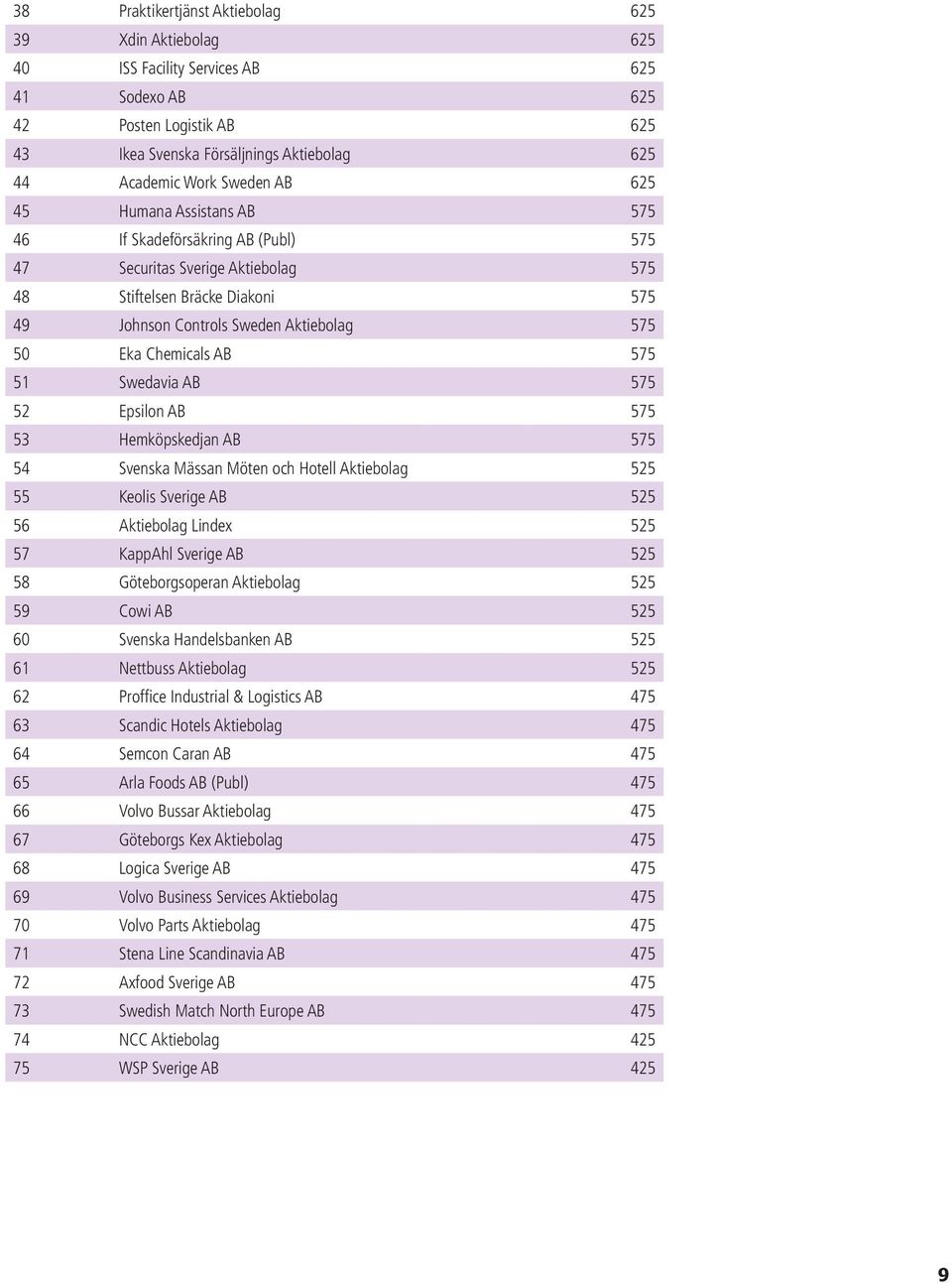 AB 575 51 Swedavia AB 575 52 Epsilon AB 575 53 Hemköpskedjan AB 575 54 Svenska Mässan Möten och Hotell Aktiebolag 525 55 Keolis Sverige AB 525 56 Aktiebolag Lindex 525 57 KappAhl Sverige AB 525 58