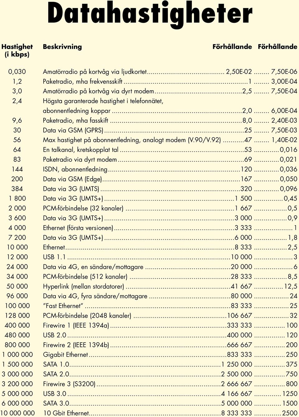 .. 7,50E-03 56 Max hastighet på abonnentledning, analogt modem (V.90/V.92)...47... 1,40E-02 64 En talkanal, kretskopplat tal...53...0,016 83 Paketradio via dyrt modem...69.