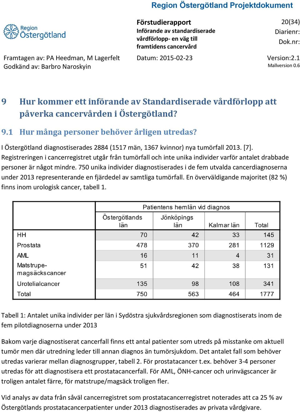 Registreringen i cancerregistret utgår från tumörfall och inte unika individer varför antalet drabbade personer är något mindre.