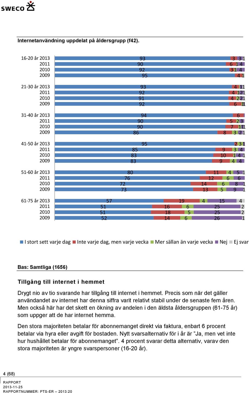 12 14 13 4 6 6 5 5 6 8 9 1 1 1 61-75 år 57 51 51 52 16 18 14 19 6 5 6 4 15 25 25 26 4 2 2 1 I stort sett varje dag Inte varje dag, men varje vecka Mer sällan än varje vecka Nej Bas: Samtliga (1656)