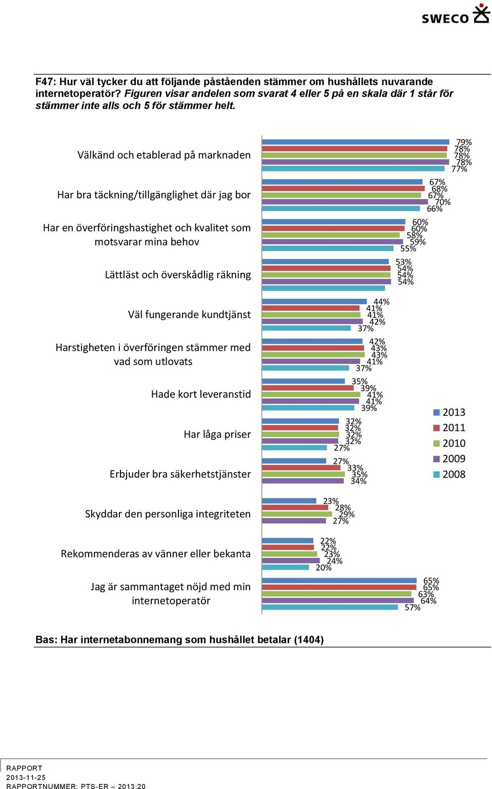 Välkänd och etablerad på marknaden Har bra täckning/tillgänglighet där jag bor Har en överföringshastighet och kvalitet som motsvarar mina behov Lättläst och överskådlig räkning Väl fungerande