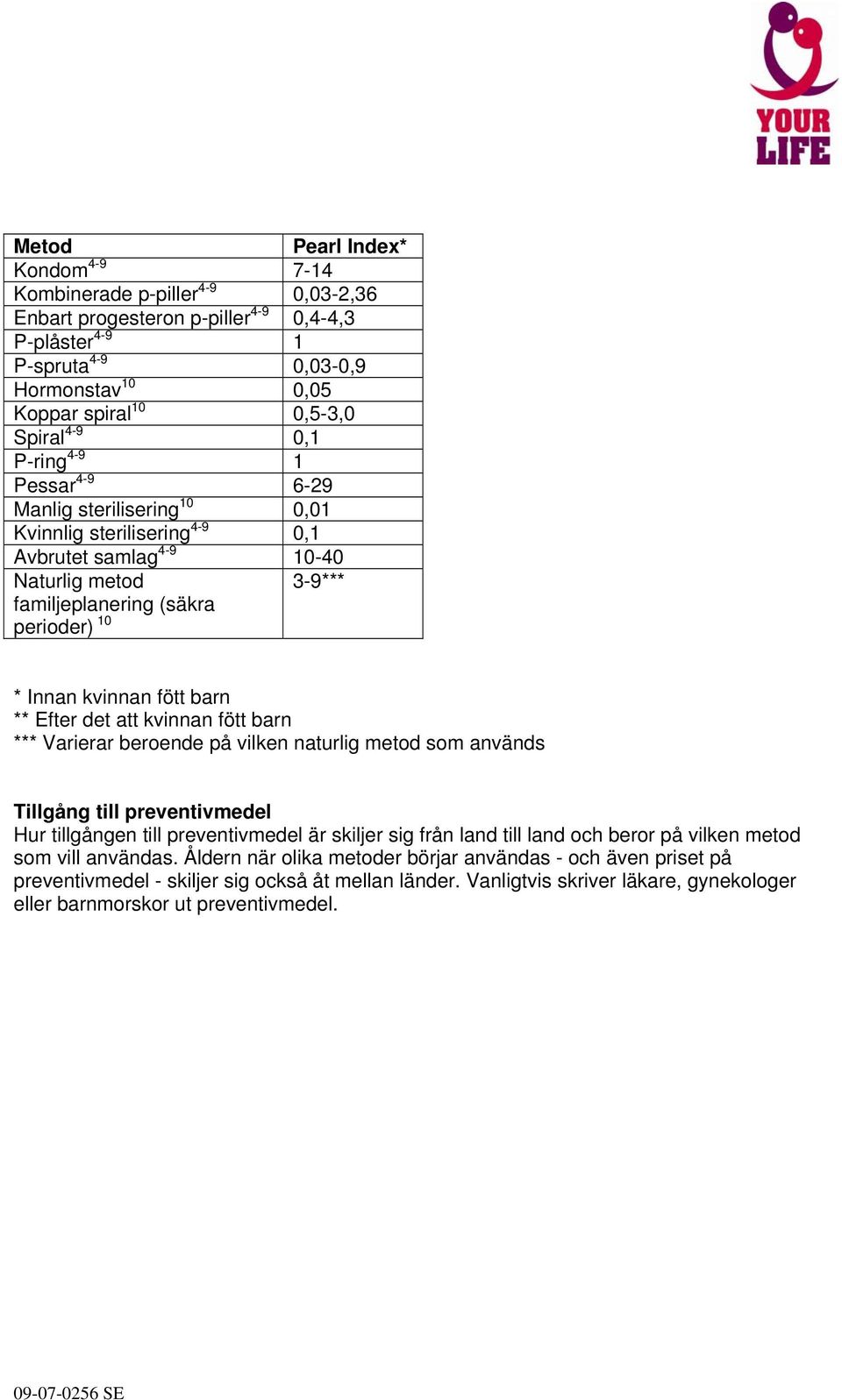 fött barn ** Efter det att kvinnan fött barn *** Varierar beroende på vilken naturlig metod som används Tillgång till preventivmedel Hur tillgången till preventivmedel är skiljer sig från land till