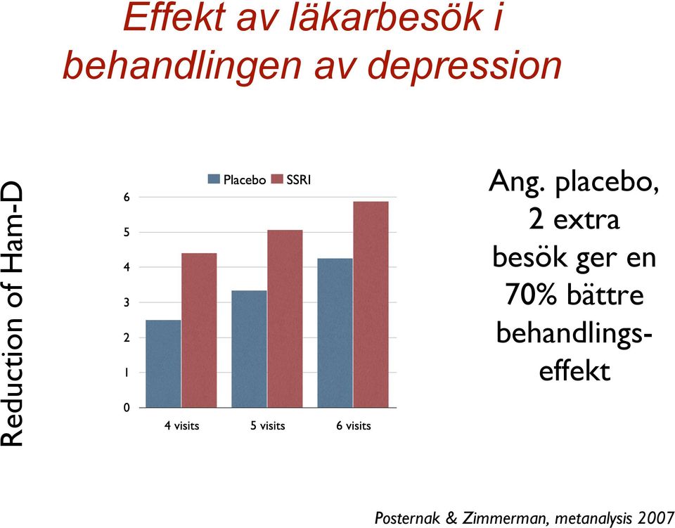 placebo, 2 extra besök ger en 70% bättre