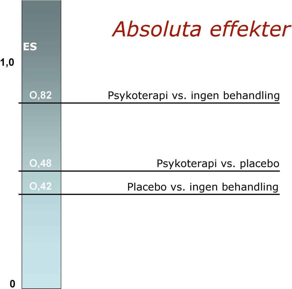 ingen behandling O,48 O,42 