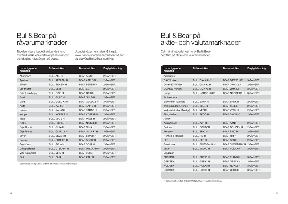 Underliggande Bull-certifikat Bear-certifikat Daglig hävstång marknad Aluminium BULL ALU H BEAR ALU H 2 GÅNGER Apelsin BULL APELSIN H BEAR APELSIN H 2 GÅNGER Bensin BULL BENSIN H BEAR BENSIN H 2