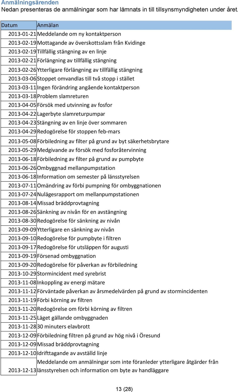 stängning 2013-02-26 Ytterligare förlängning av tillfällig stängning 2013-03-06 Stoppet omvandlas till två stopp i stället 2013-03-11 Ingen förändring angående kontaktperson 2013-03-18 Problem