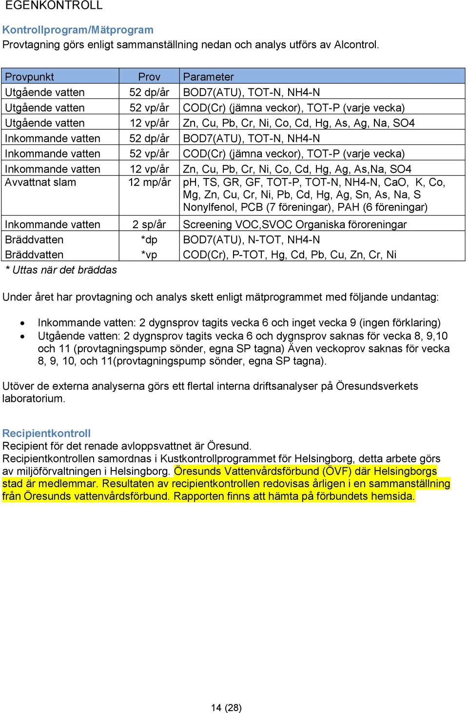 As, Ag, Na, SO4 Inkommande vatten 52 dp/år BOD7(ATU), TOT-N, NH4-N Inkommande vatten 52 vp/år COD(Cr) (jämna veckor), TOT-P (varje vecka) Inkommande vatten 12 vp/år Zn, Cu, Pb, Cr, Ni, Co, Cd, Hg,