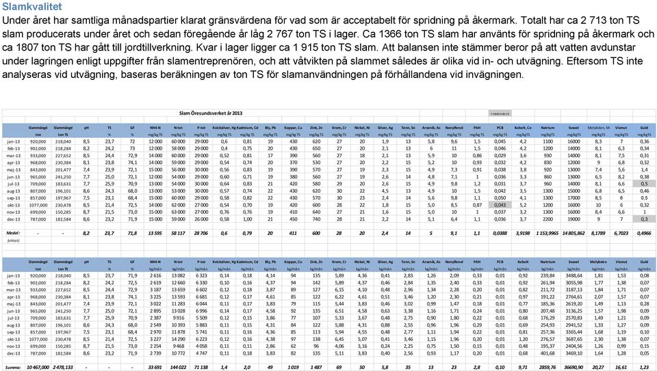 Ca 1366 ton TS slam har använts för spridning på åkermark och ca 1807 ton TS har gått till jordtillverkning. Kvar i lager ligger ca 1 915 ton TS slam.