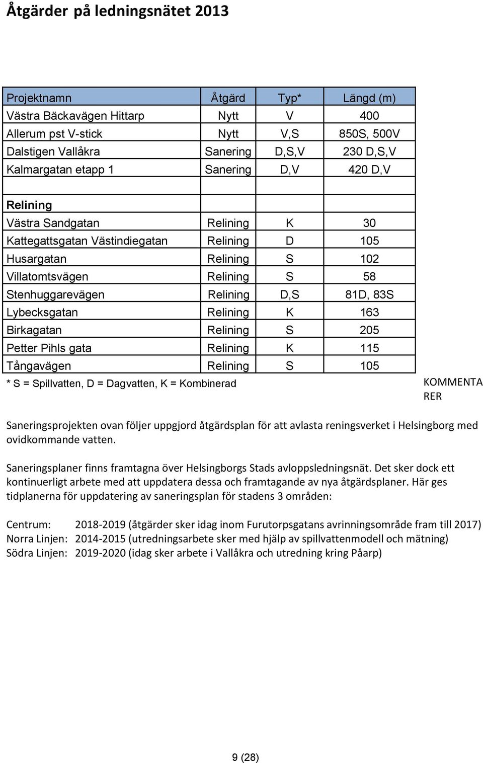 D,S 81D, 83S Lybecksgatan Relining K 163 Birkagatan Relining S 205 Petter Pihls gata Relining K 115 Tångavägen Relining S 105 * S = Spillvatten, D = Dagvatten, K = Kombinerad KOMMENTA RER