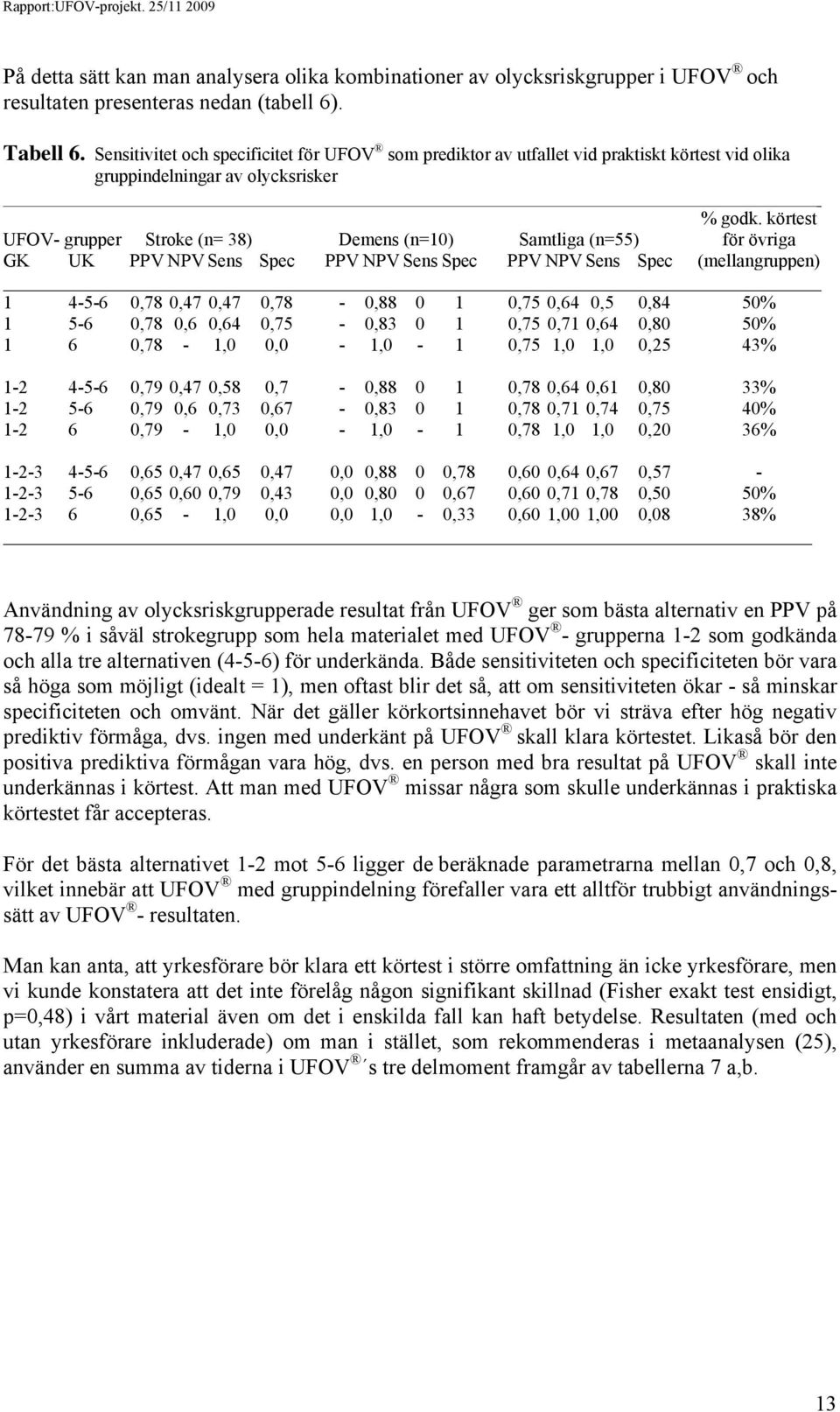 körtest UFOV- grupper Stroke (n= 38) Demens (n=10) Samtliga (n=55) för övriga GK UK PPV NPV Sens Spec PPV NPV Sens Spec PPV NPV Sens Spec (mellangruppen) 1 4-5-6 0,78 0,47 0,47 0,78-0,88 0 1 0,75