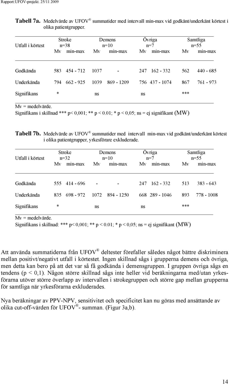 756 437-1074 867 761-973 Signifikans * ns ns *** Mv = medelvärde. Signifikans i skillnad *** p< 0,001; ** p < 0.01; * p < 0,05; ns = ej signifikant (MW) Tabell 7b.