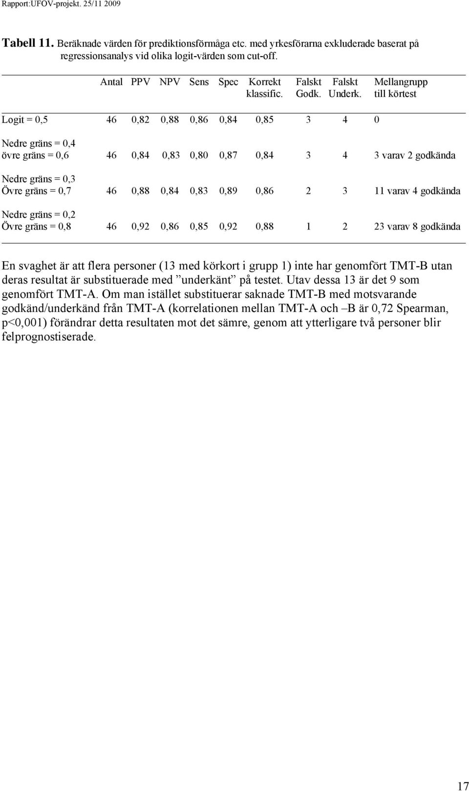 till körtest Logit = 0,5 46 0,82 0,88 0,86 0,84 0,85 3 4 0 Nedre gräns = 0,4 övre gräns = 0,6 46 0,84 0,83 0,80 0,87 0,84 3 4 3 varav 2 godkända Nedre gräns = 0,3 Övre gräns = 0,7 46 0,88 0,84 0,83