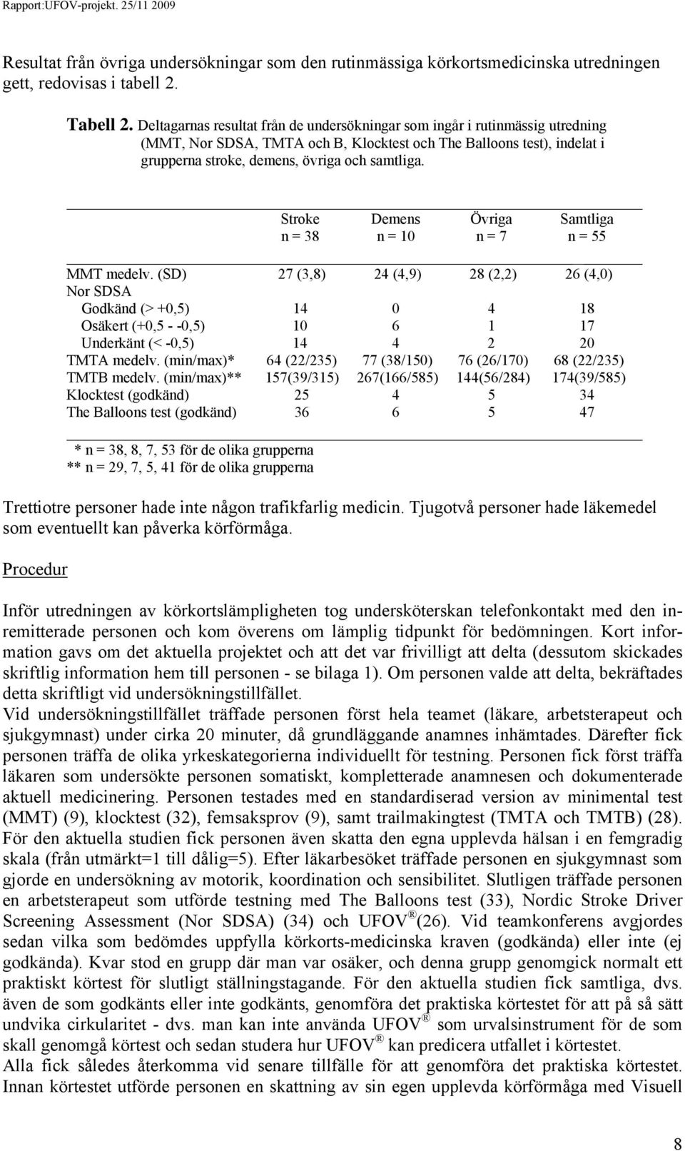 Stroke Demens Övriga Samtliga n = 38 n = 10 n = 7 n = 55 MMT medelv.