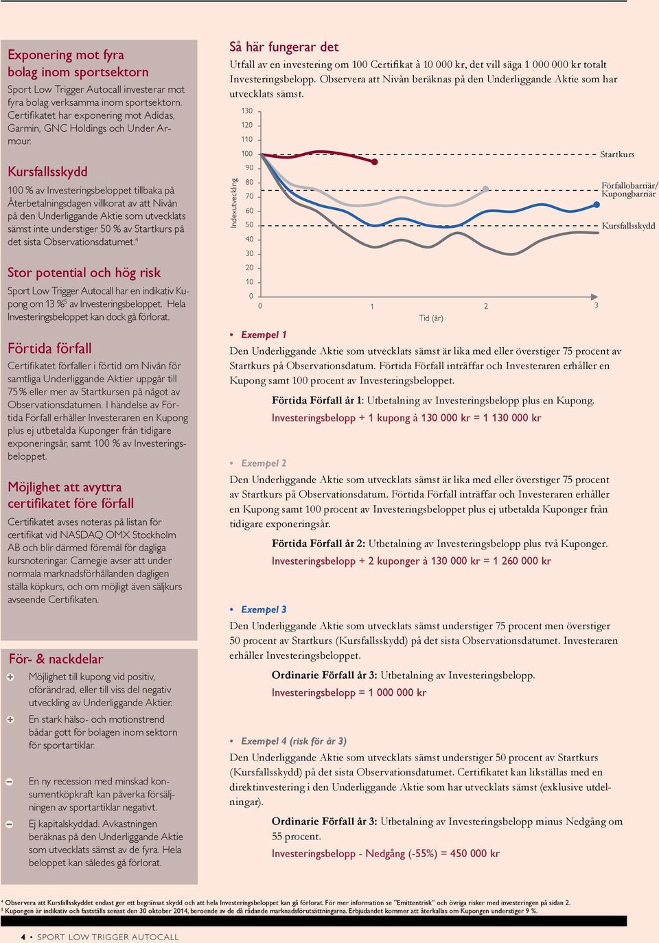 Kursfallsskydd 100 % av Investeringsbeloppet tillbaka på Återbetalningsdagen villkorat av att Nivån på den Underliggande Aktie som utvecklats sämst inte understiger 50 % av Startkurs på det sista