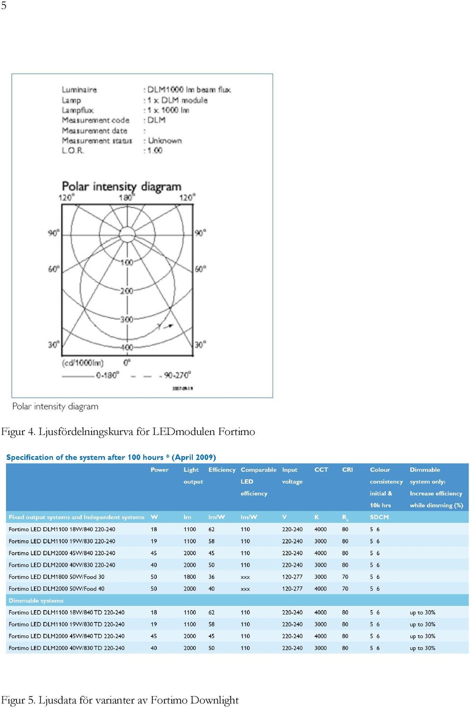 LEDmodulen Fortimo Figur 5.