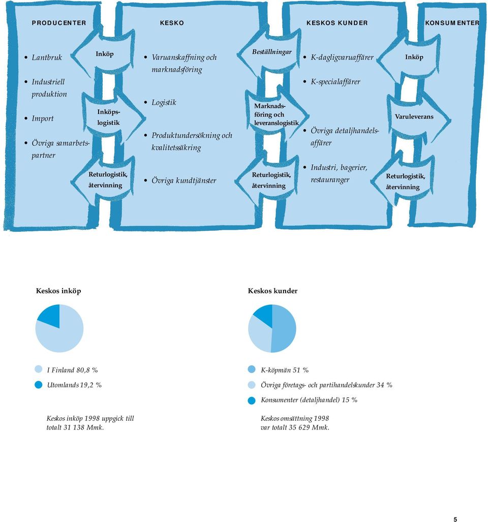 K-specialaffärer Övriga detaljhandelsaffärer Industri, bagerier, restauranger Inköp Varuleverans Returlogistik, återvinning Keskos inköp Keskos kunder I Finland 80,8 % Utomlands 19,2