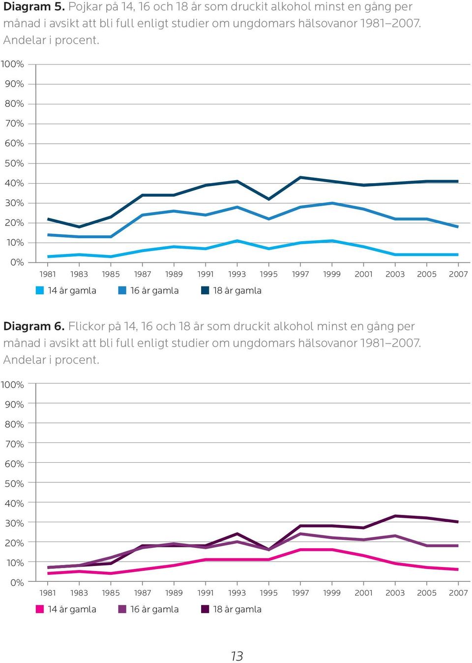 100% 90% 80% 70% 60% 50% 40% 30% 20% 10% 0% 1981 1983 1985 1987 1989 1991 1993 1995 1997 1999 2001 2003 2005 2007 14 år gamla 16 år gamla 18 år gamla Diagram 6.