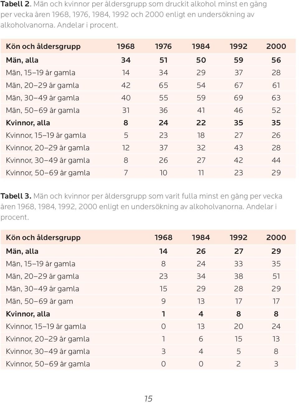 36 41 46 52 Kvinnor, alla 8 24 22 35 35 Kvinnor, 15 19 år gamla 5 23 18 27 26 Kvinnor, 20 29 år gamla 12 37 32 43 28 Kvinnor, 30 49 år gamla 8 26 27 42 44 Kvinnor, 50 69 år gamla 7 10 11 23 29 Tabell