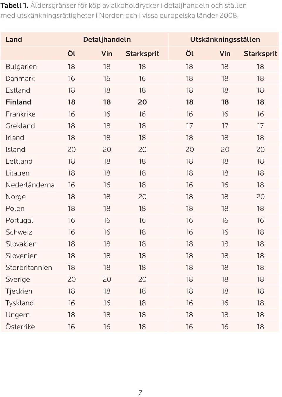 16 16 16 Grekland 18 18 18 17 17 17 Irland 18 18 18 18 18 18 Island 20 20 20 20 20 20 Lettland 18 18 18 18 18 18 Litauen 18 18 18 18 18 18 Nederländerna 16 16 18 16 16 18 Norge 18 18 20 18 18 20