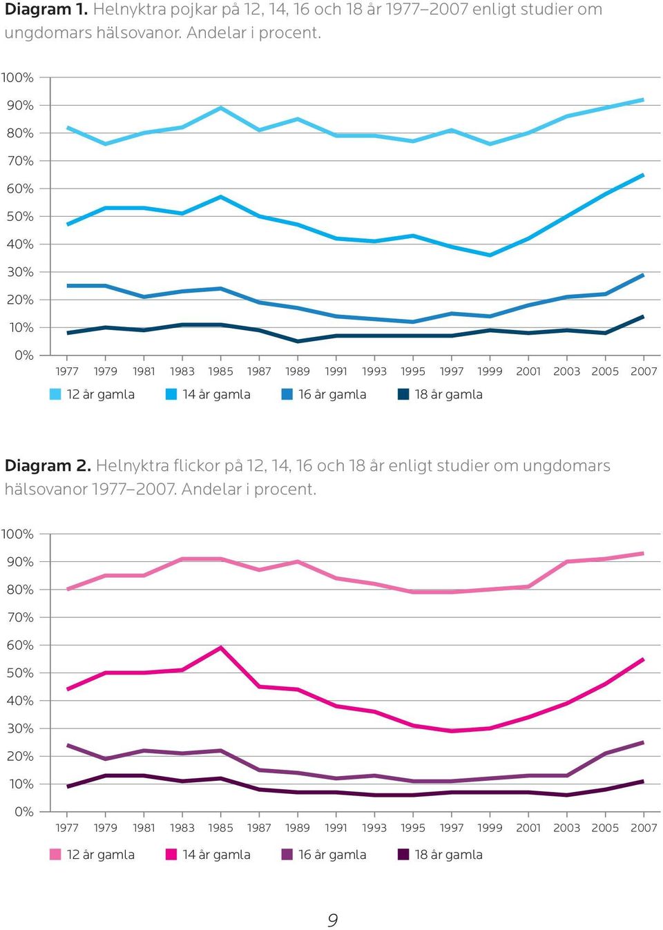 gamla 16 år gamla 18 år gamla Diagram 2. Helnyktra flickor på 12, 14, 16 och 18 år enligt studier om ungdomars hälsovanor 1977 2007.