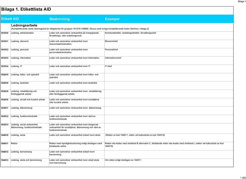 Dessa samt övriga kompletterande koder återfinns i bilaga 2) Kommundirektör, landstingsdirektör, förvaltningschef 101011 Ledning, ekonomi Leder och samordnar verksamhet inom ekonomiadministration.