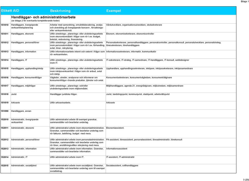 Vårdutvecklare, organisationsutvecklare, skolsekreterare 151011 Handläggare, ekonomi Utför utrednings-, planerings- eller utvärderingsarbete Ekonom, ekonomisekreterare, ekonomicontroller inom