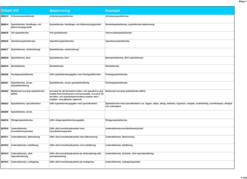 206017 Sjuksköterska, medicin/kirurgi Sjuksköterska, medicin/kirurgi 206018 Sjuksköterska, barn Sjuksköterska, barn Barnsjuksköterska, BVC-sjuksköterska 206019 Skolsköterska Skolsköterska