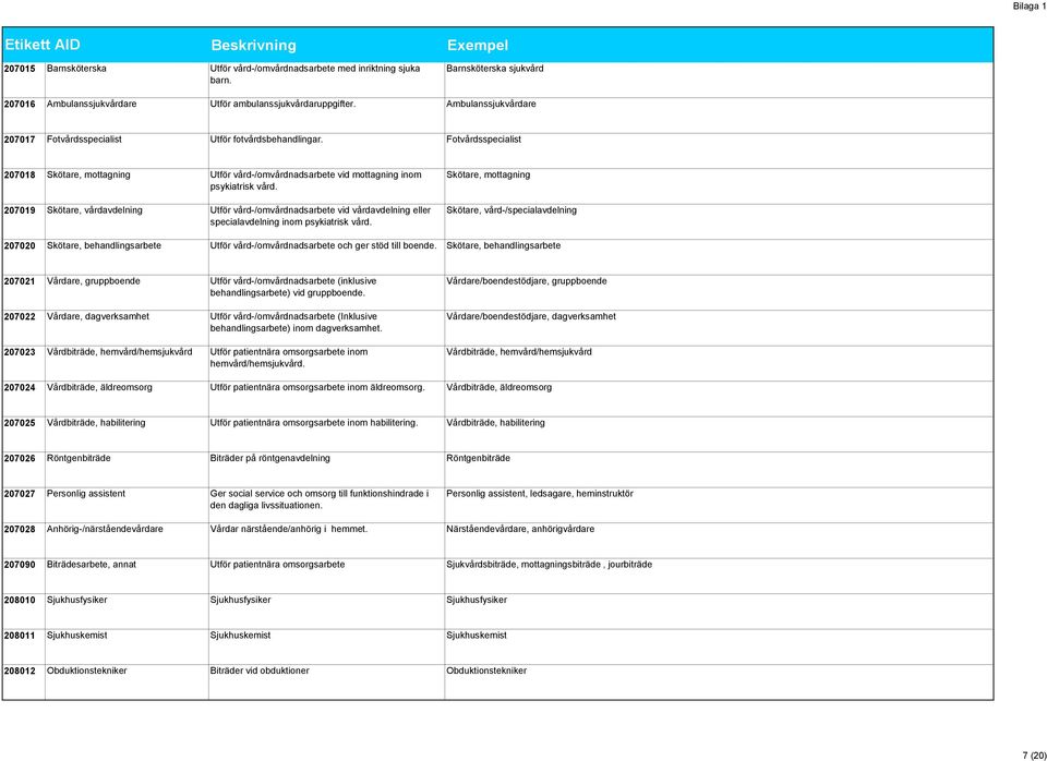 207019 Skötare, vårdavdelning Utför vård-/omvårdnadsarbete vid vårdavdelning eller specialavdelning inom psykiatrisk vård.