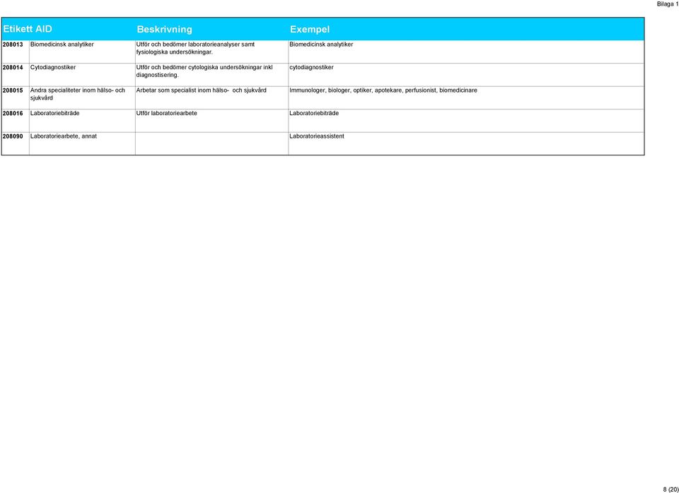 Biomedicinsk analytiker cytodiagnostiker 208015 Andra specialiteter inom hälso- och sjukvård Arbetar som specialist inom hälso- och