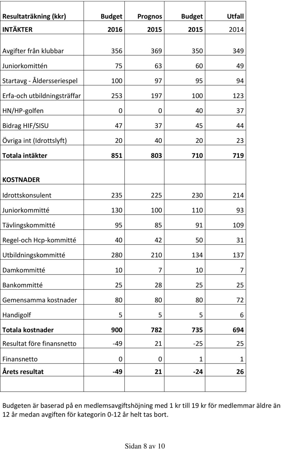 Juniorkommitté 130 100 110 93 Tävlingskommitté 95 85 91 109 Regel-och Hcp-kommitté 40 42 50 31 Utbildningskommitté 280 210 134 137 Damkommitté 10 7 10 7 Bankommitté 25 28 25 25 Gemensamma kostnader