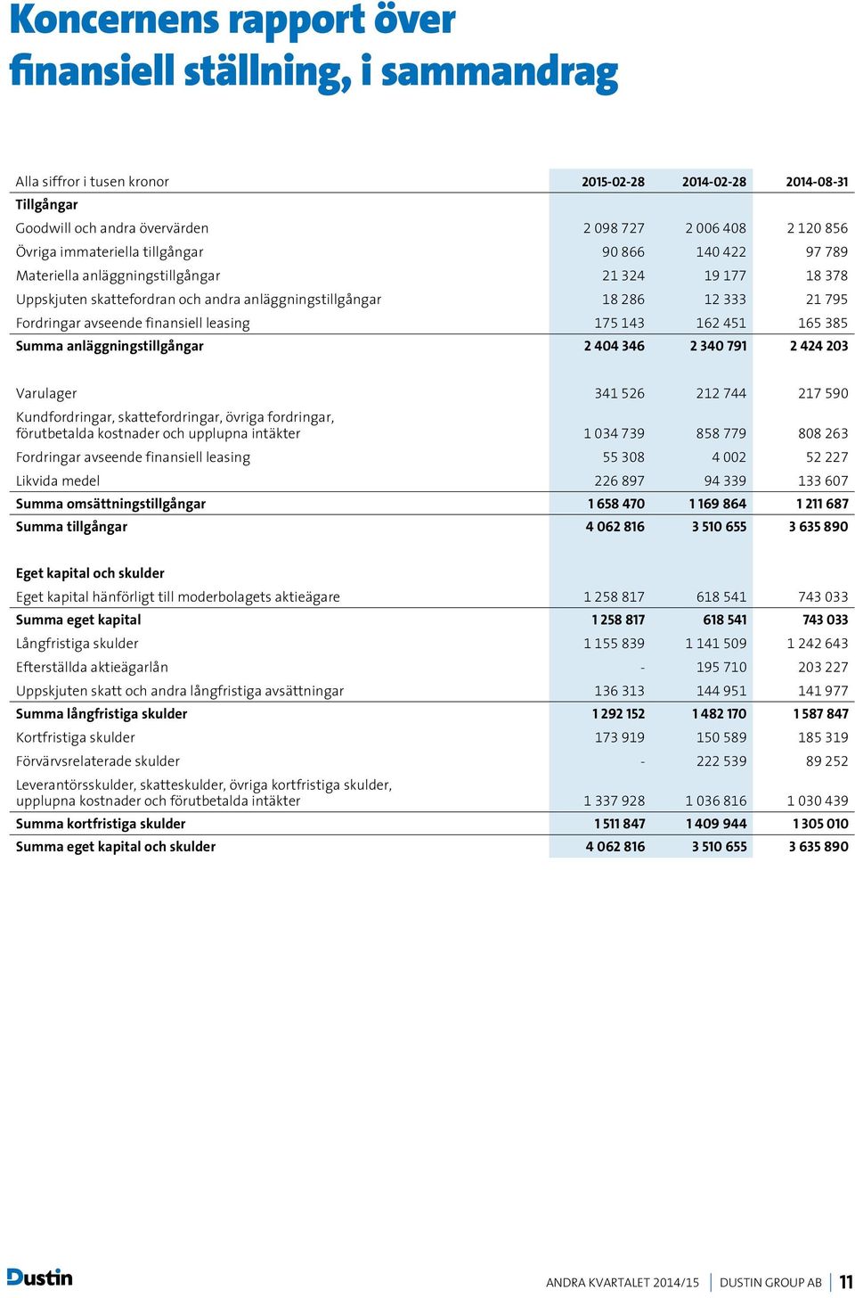 finansiell leasing 175 143 162 451 165 385 Summa anläggningstillgångar 2 404 346 2 340 791 2 424 203 Varulager 341 526 212 744 217 590 Kundfordringar, skattefordringar, övriga fordringar,