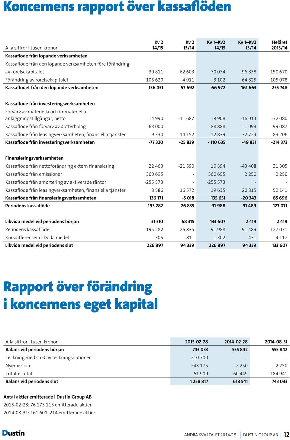 investeringsverksamheten Förvärv av materiella och immateriella anläggningstillgångar, netto -4 990-11 687-8 908-16 014-32 080 Kassaflöde från förvärv av dotterbolag -63 000 - - 88 888-1 093-99 087