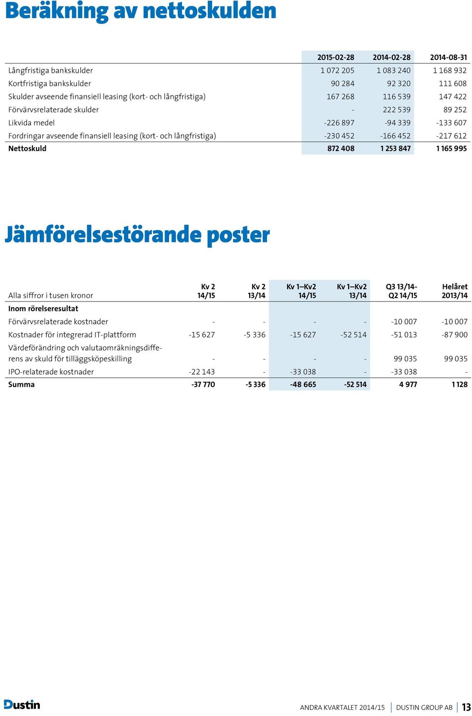 452-166 452-217 612 Nettoskuld 872 408 1 253 847 1 165 995 Jämförelsestörande poster Alla siffror i tusen kronor Q3 - Q2 Helåret 20 Inom rörelseresultat Förvärvsrelaterade kostnader - - - - -10