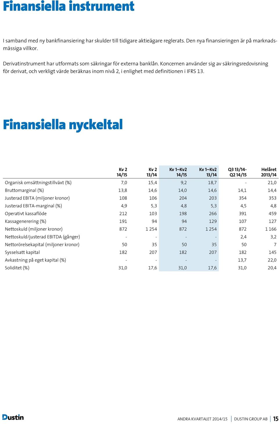 Koncernen använder sig av säkringsredovisning för derivat, och verkligt värde beräknas inom nivå 2, i enlighet med definitionen i IFRS 13.