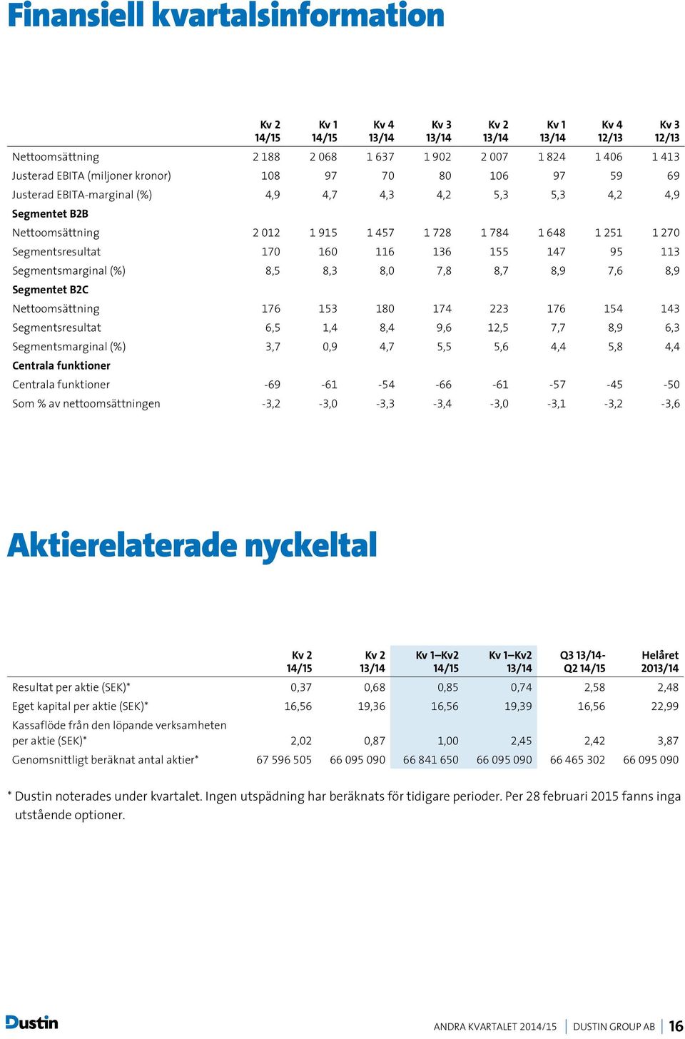 Segmentet B2C Nettoomsättning 176 153 180 174 223 176 154 143 Segmentsresultat 6,5 1,4 8,4 9,6 12,5 7,7 8,9 6,3 Segmentsmarginal (%) 3,7 0,9 4,7 5,5 5,6 4,4 5,8 4,4 Centrala funktioner Centrala