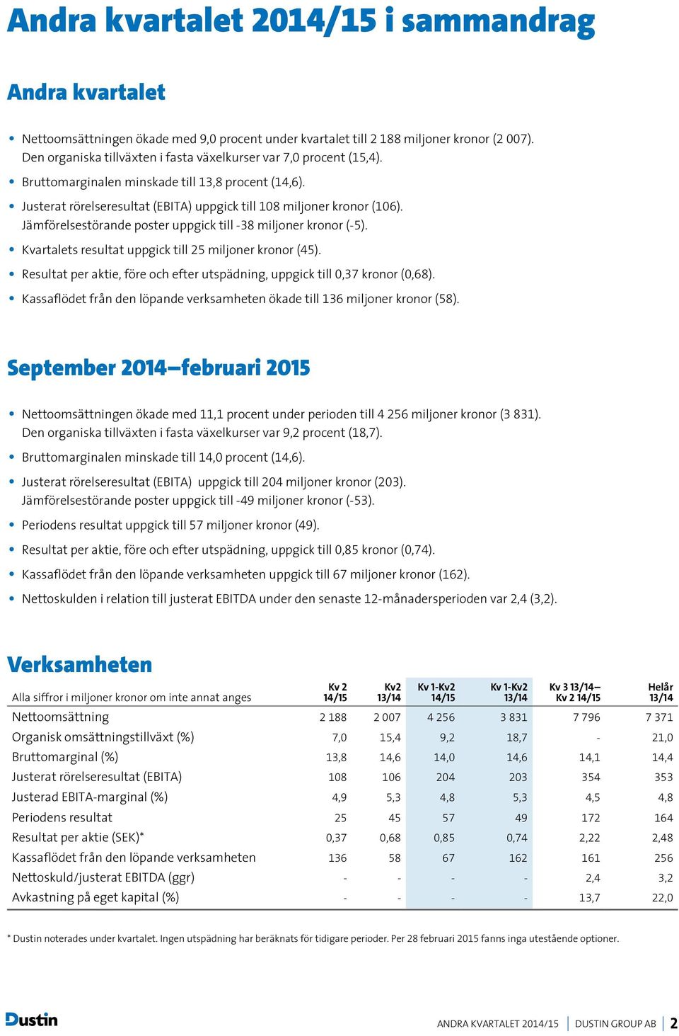 Jämförelsestörande poster uppgick till -38 miljoner kronor (-5). Kvartalets resultat uppgick till 25 miljoner kronor (45).