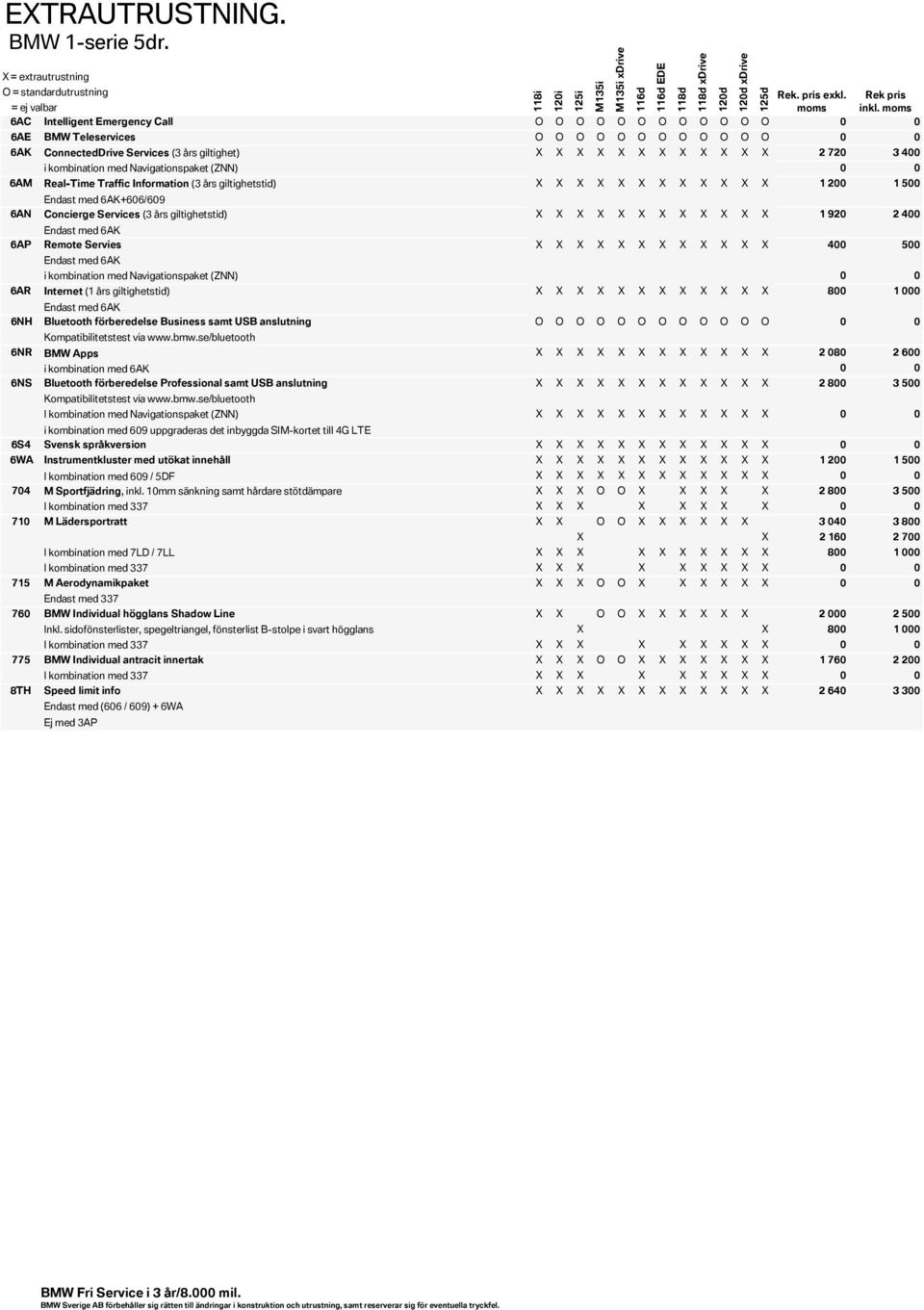 kombination med Navigationspaket (ZNN) 0 0 6AM Real-Time Traffic Information (3 års giltighetstid) X X X X X X X X X X X X 1 200 1 500 Endast med 6AK+606/609 6AN Concierge Services (3 års