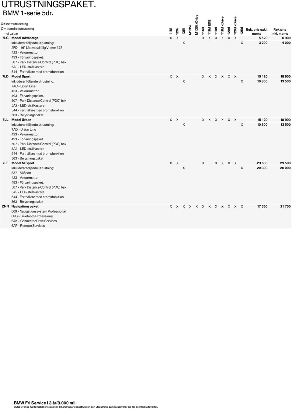 507 - Park Distance Control (PDC) bak 5A2 - LED-strålkastare 544 - Farthållare med bromsfunktion 7LD Model Sport X X X X X X X X 15 120 18 900 Inkluderar följande utrustning: X X 10 800 13 500 7AC -