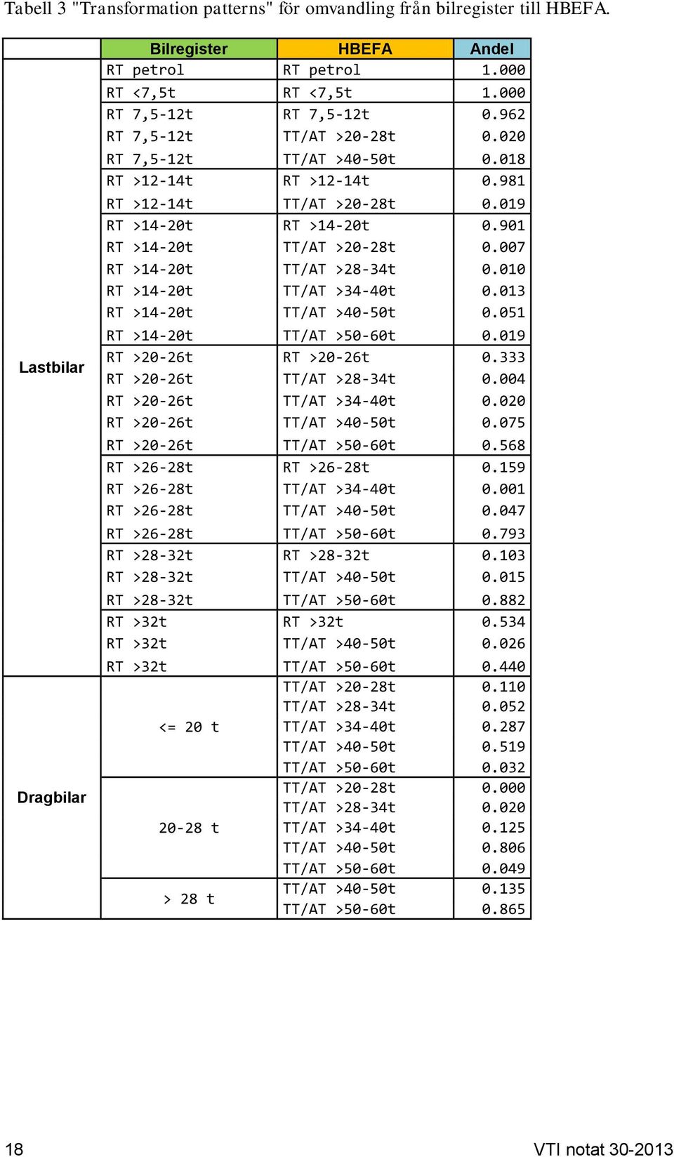 007 RT >14-20t TT/AT >28-34t 0.010 RT >14-20t TT/AT >34-40t 0.013 RT >14-20t TT/AT >40-50t 0.051 RT >14-20t TT/AT >50-60t 0.019 RT >20-26t RT >20-26t 0.333 RT >20-26t TT/AT >28-34t 0.