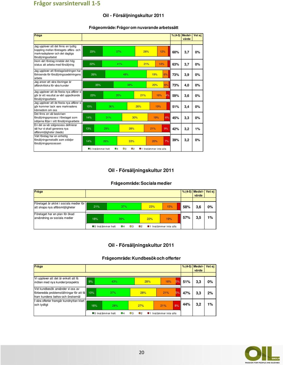 försäljningsavdelningens 26% 48% 19% 6% 73% 3,9 0% arbete Jag anser att våra lösningar är affärskritiska för våra kunder 35% 38% 20% 6% 73% 4,0 0% Jag upplever att de flesta nya affärer vi gör är ett