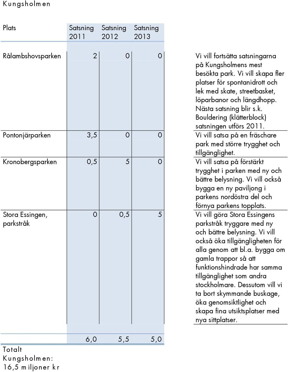 Pontonjärparken 3,5 0 0 Vi vill satsa på en fräschare park med större trygghet och tillgänglighet. Kronobergsparken 0,5 5 0 Vi vill satsa på förstärkt trygghet i parken med ny och bättre belysning.
