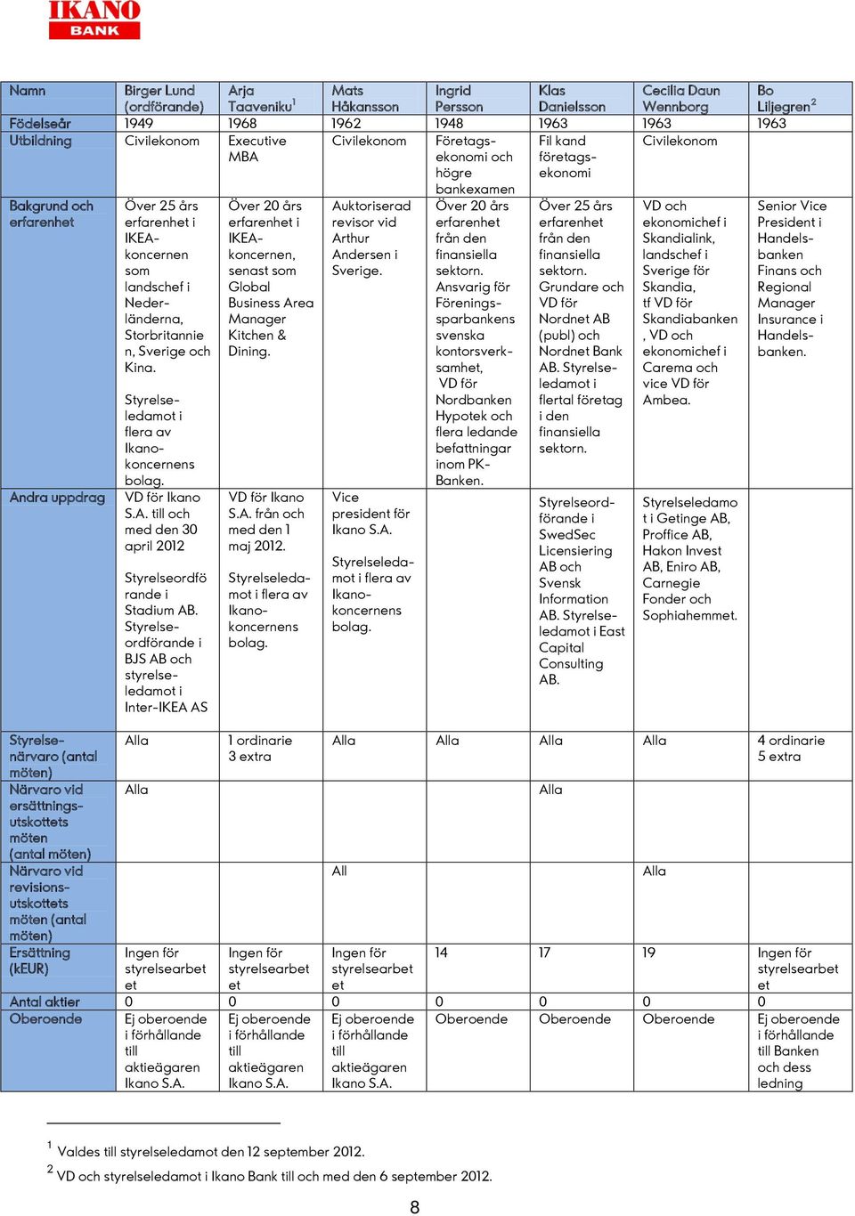 (antal möten) Ersättning (keur) Över 25 års erfarenhet i IKEAkoncernen som landschef i Nederländerna, Storbritannie n, Sverige och Kina. Styrelseledamot i flera av Ikanokoncernens bolag.