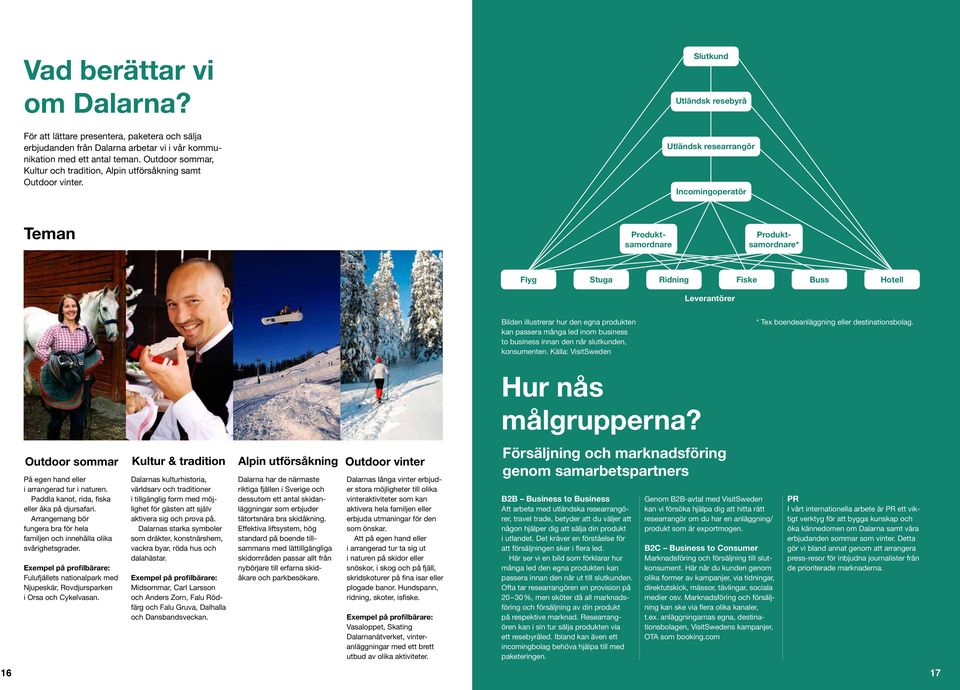 Slutkund Utländsk resebyrå Utländsk researrangör Incomingoperatör Teman Produktsamordnare Produktsamordnare* Flyg Stuga Ridning Fiske Buss Hotell Leverantörer Bilden illustrerar hur den egna