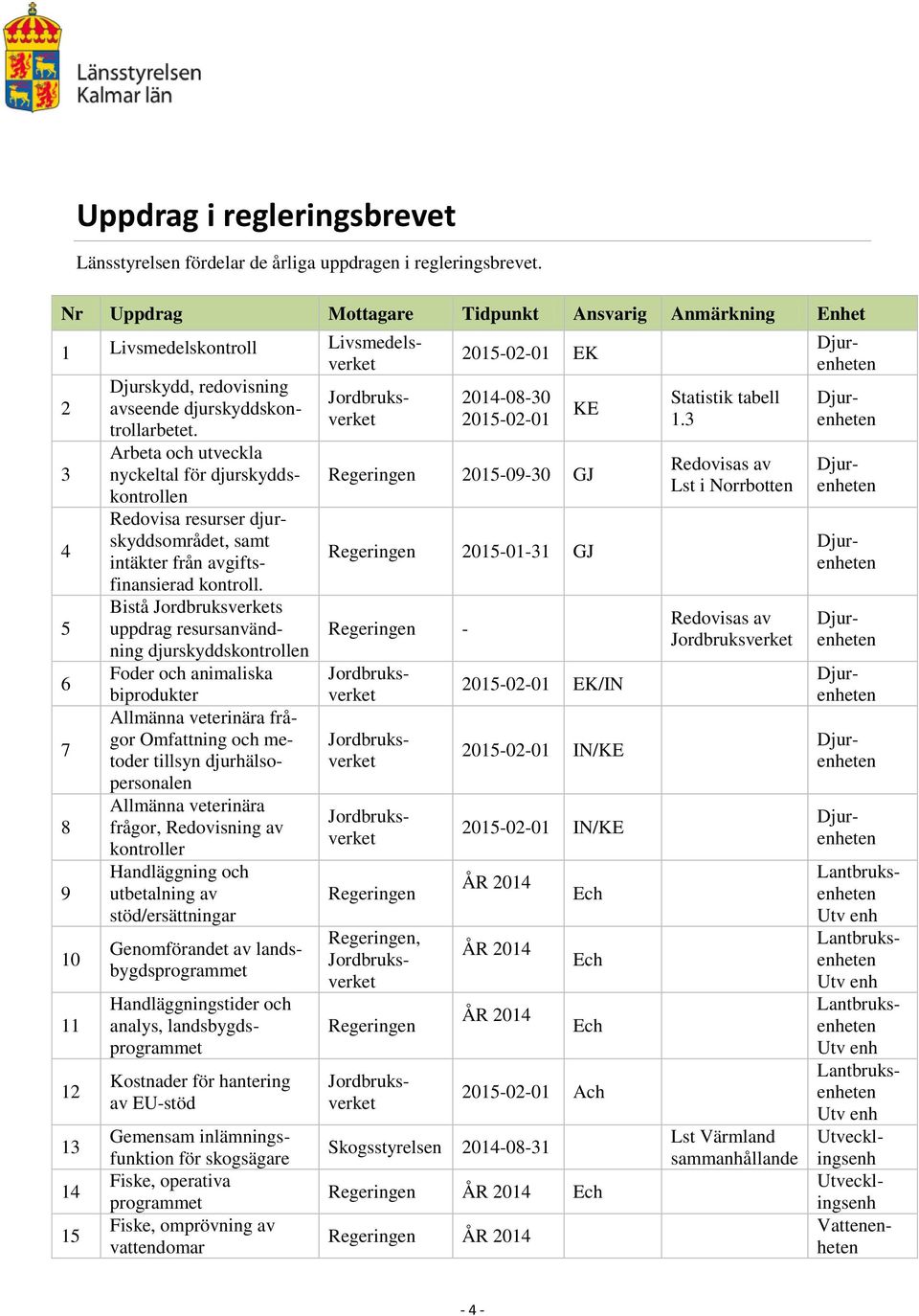 Arbeta och utveckla 3 nyckeltal för djurskyddskontrollen Redovisa resurser djurskyddsområdet, samt 4 intäkter från avgiftsfinansierad kontroll.