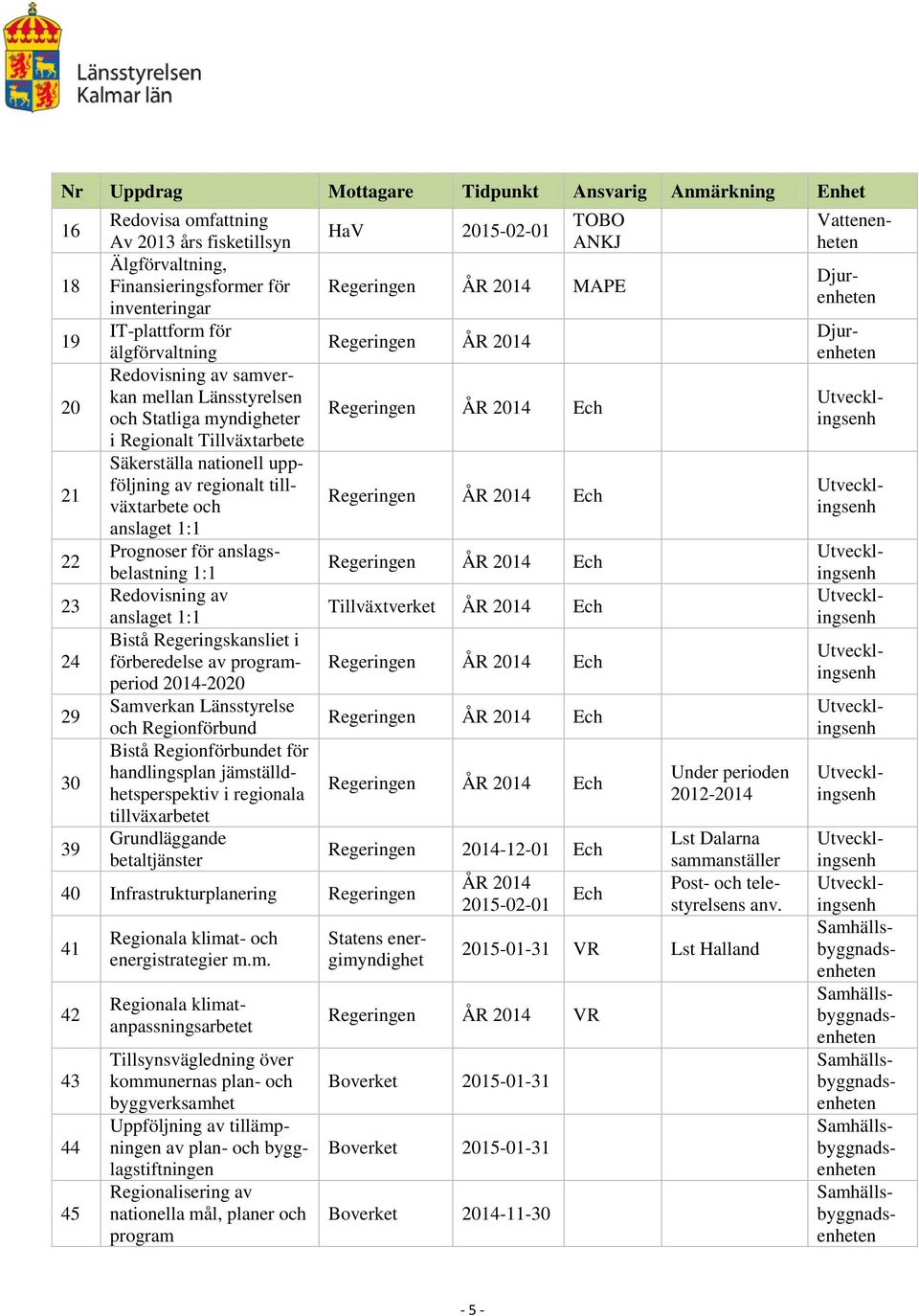 anslaget 1:1 Prognoser för anslagsbelastning 1:1 Redovisning av anslaget 1:1 Bistå Regeringskansliet i förberedelse av programperiod 2014-2020 Samverkan Länsstyrelse och Regionförbund Bistå