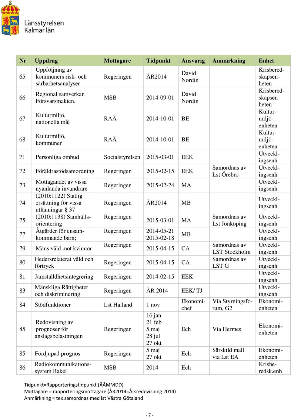 Föräldrastödsamordning 2015-02-15 EEK 73 74 75 77 79 Mäns våld mot kvinnor 80 Hedersrelaterat våld och förtryck 2015-02-24 MA ÅR2014 MB 2015-03-01 MA 2014-05-21 MB 2015-02-18 2015-04-15 CA 2015-04-15