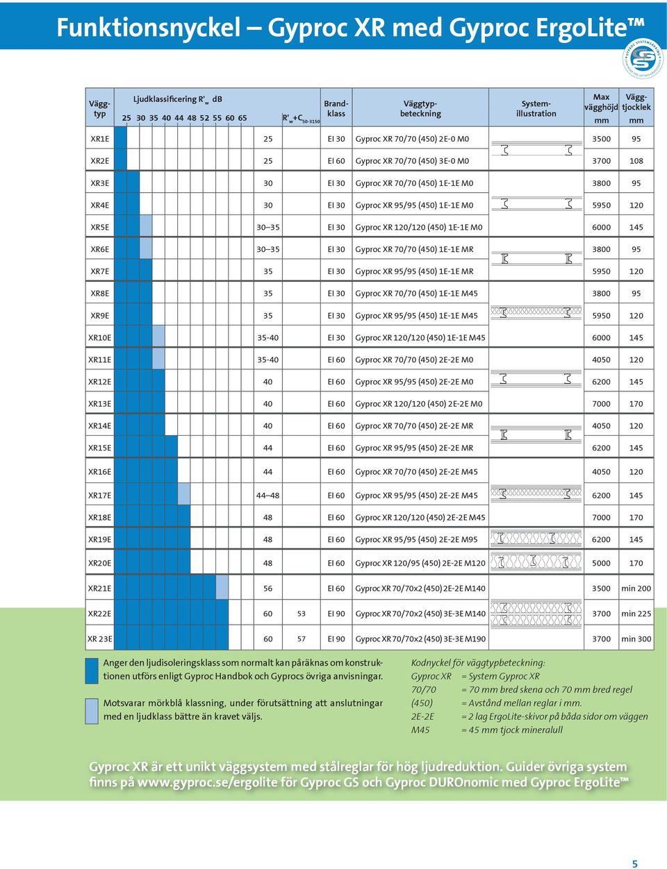 M0 5950 120 XR5E 30 35 EI 30 Gyproc XR 120/120 (450) 1E-1E M0 6000 145 XR6E 30 35 EI 30 Gyproc XR 70/70 (450) 1E-1E MR 3800 95 XR7E 35 EI 30 Gyproc XR 95/95 (450) 1E-1E MR 5950 120 XR8E 35 EI 30