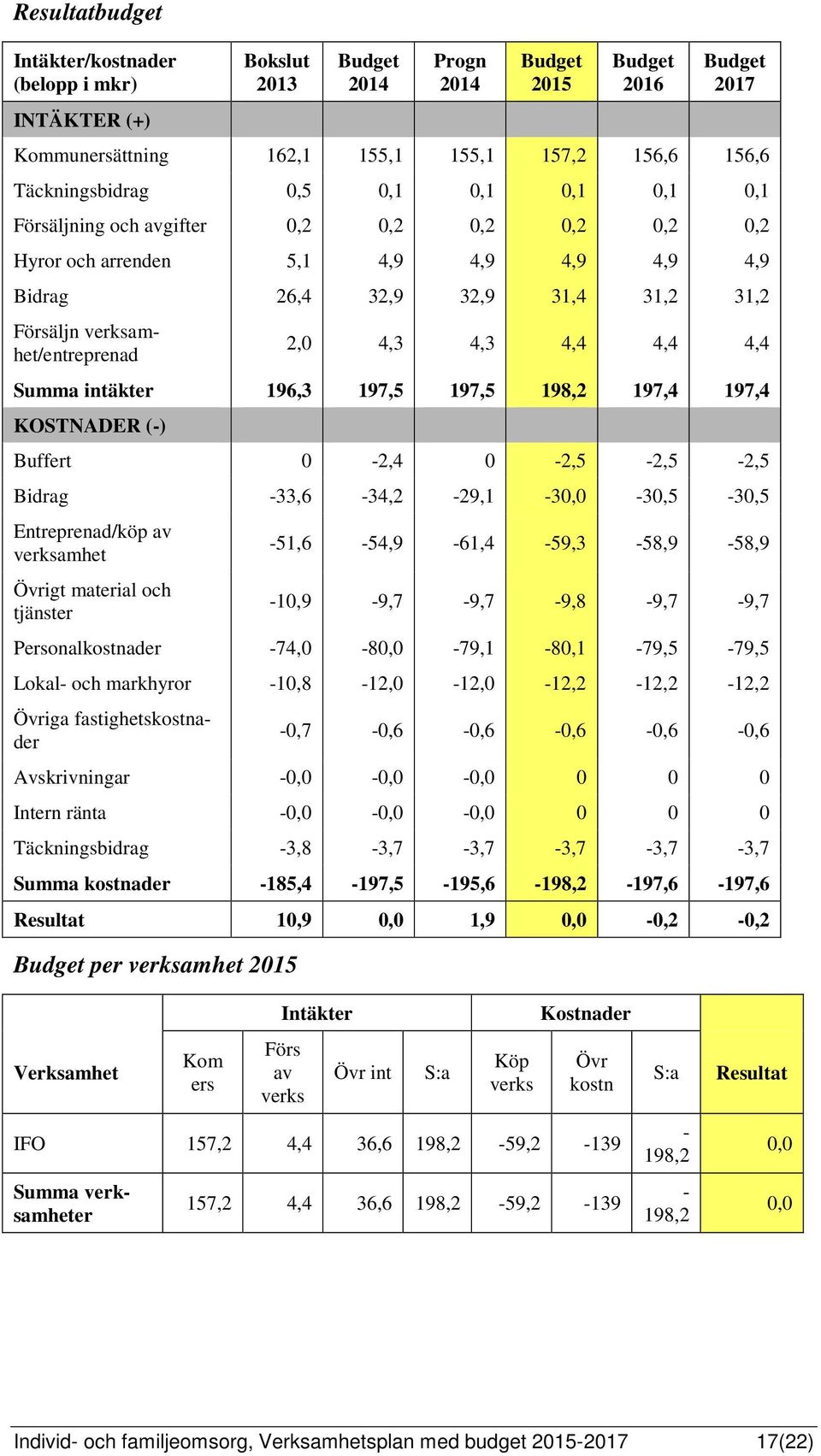 197,5 198,2 197,4 197,4 KOSTNADER (-) Buffert 0-2,4 0-2,5-2,5-2,5 Bidrag -33,6-34,2-29,1-30,0-30,5-30,5 Entreprenad/köp av verksamhet Övrigt material och tjänster
