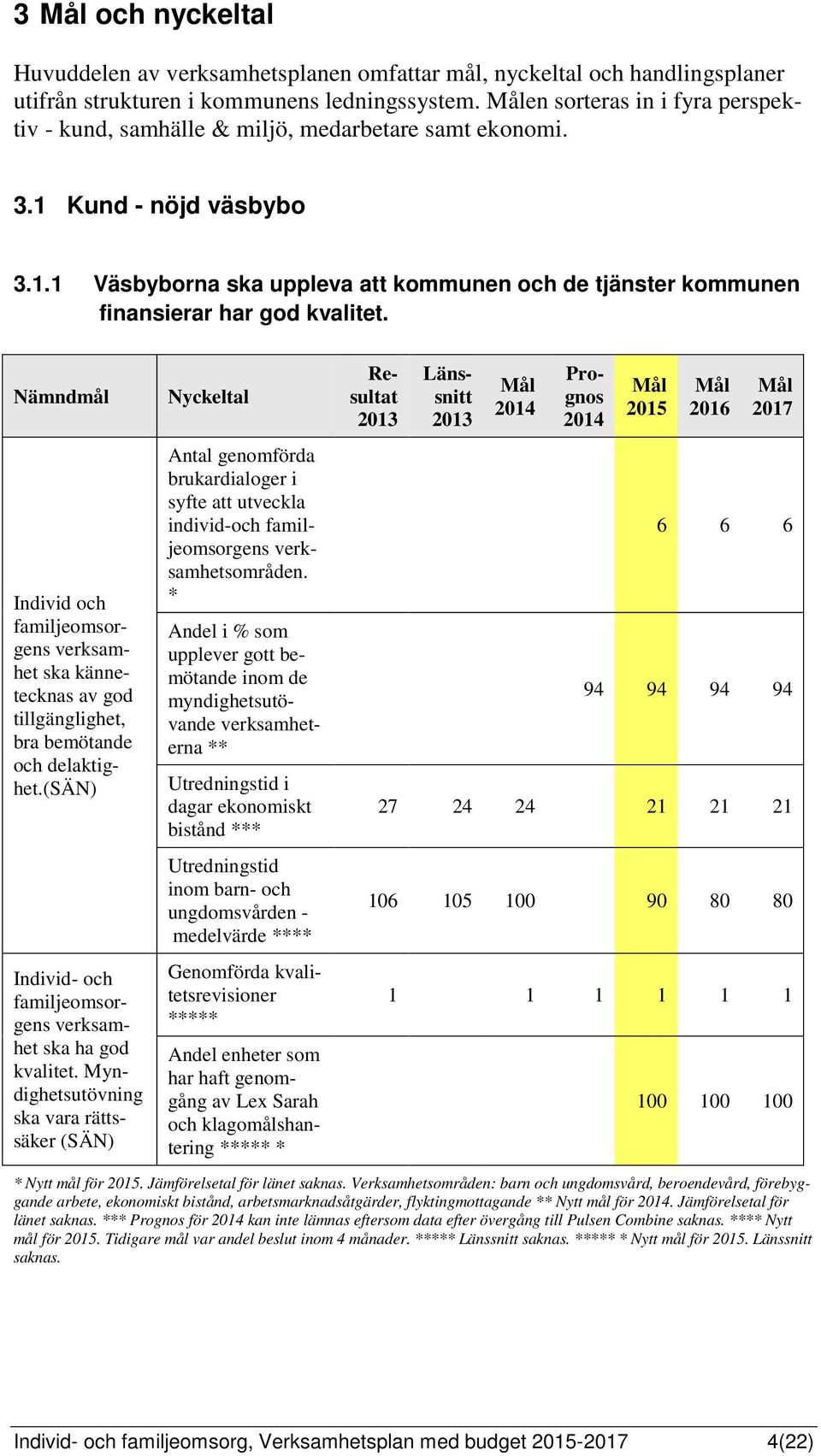 Nämndmål Individ och familjeomsorgens verksamhet ska kännetecknas av god tillgänglighet, bra bemötande och delaktighet.(sän) Individ- och familjeomsorgens verksamhet ska ha god kvalitet.