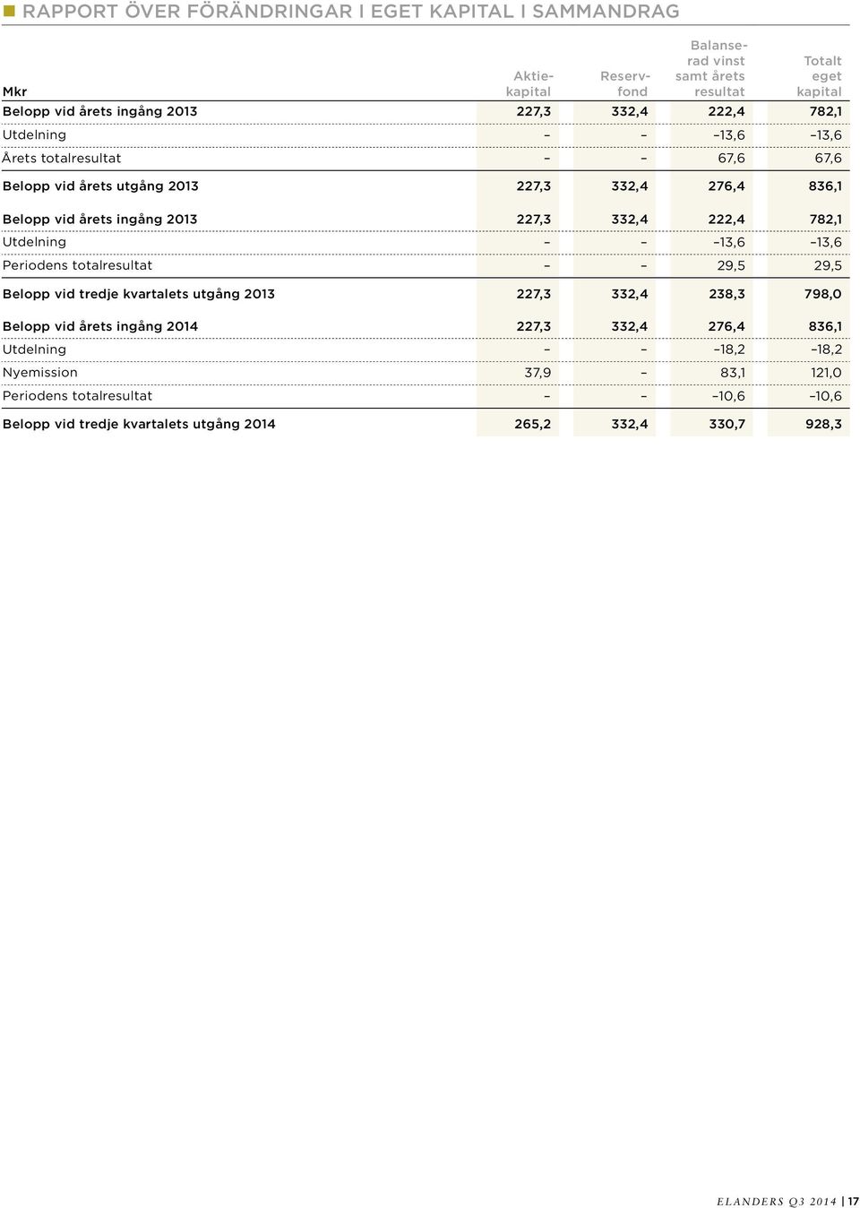 782,1 Utdelning 13,6 13,6 Periodens totalresultat 29,5 29,5 Belopp vid tredje kvartalets utgång 227,3 332,4 238,3 798,0 Belopp vid årets ingång 2014 227,3 332,4 276,4